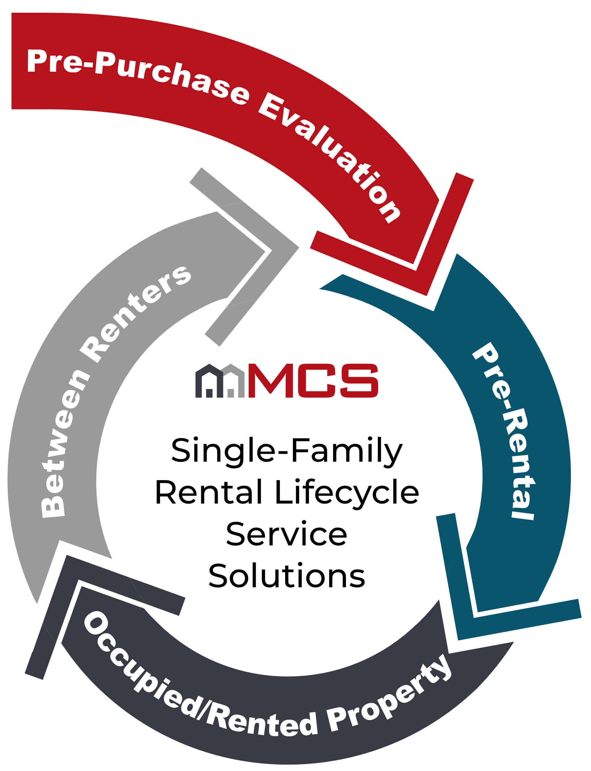 MCS | Guide to Property Services for the Entire SFR Lifecycle